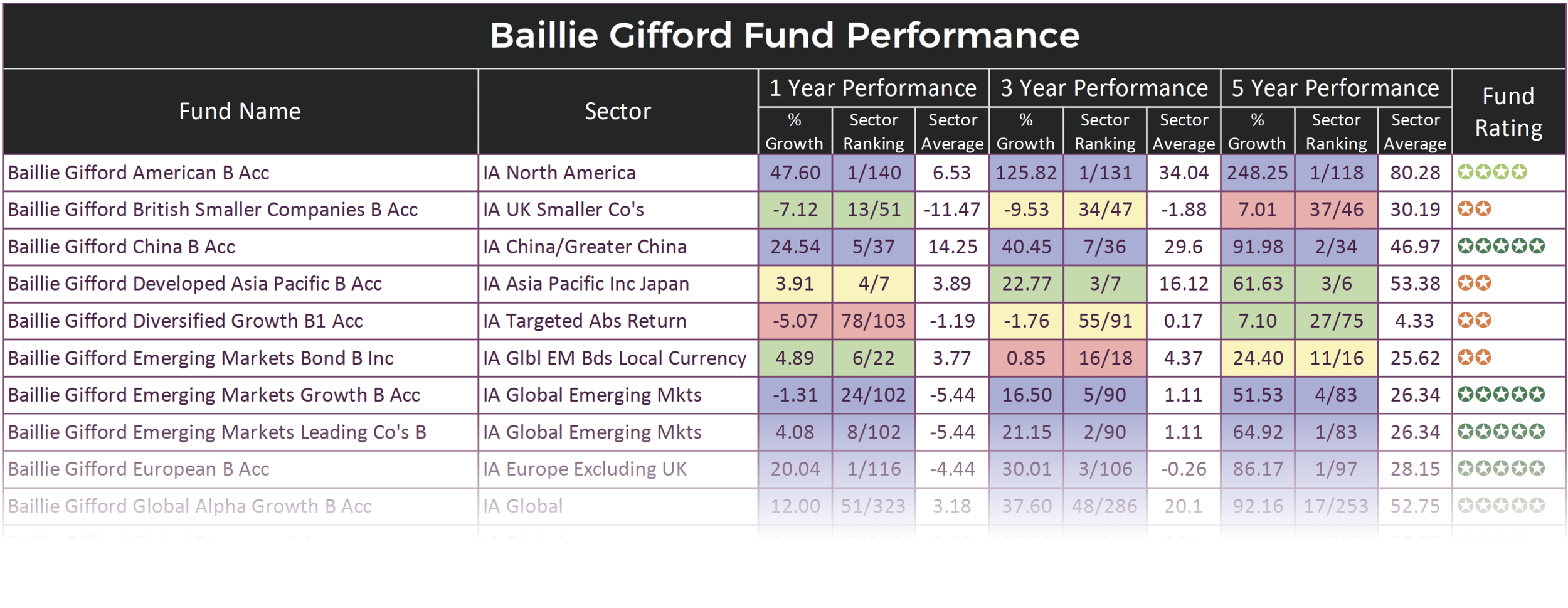 Baillie Gifford Review
